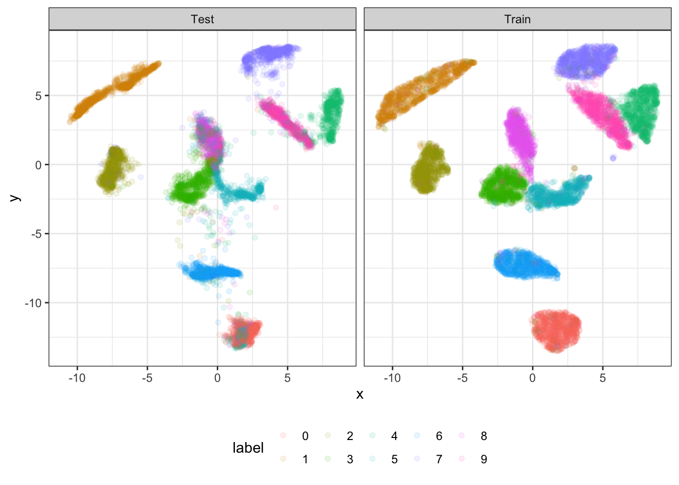 10,000 samples from the MNIST train and test data, respectively, projected onto a UMAP embedding trained on the full MNIST train data set.