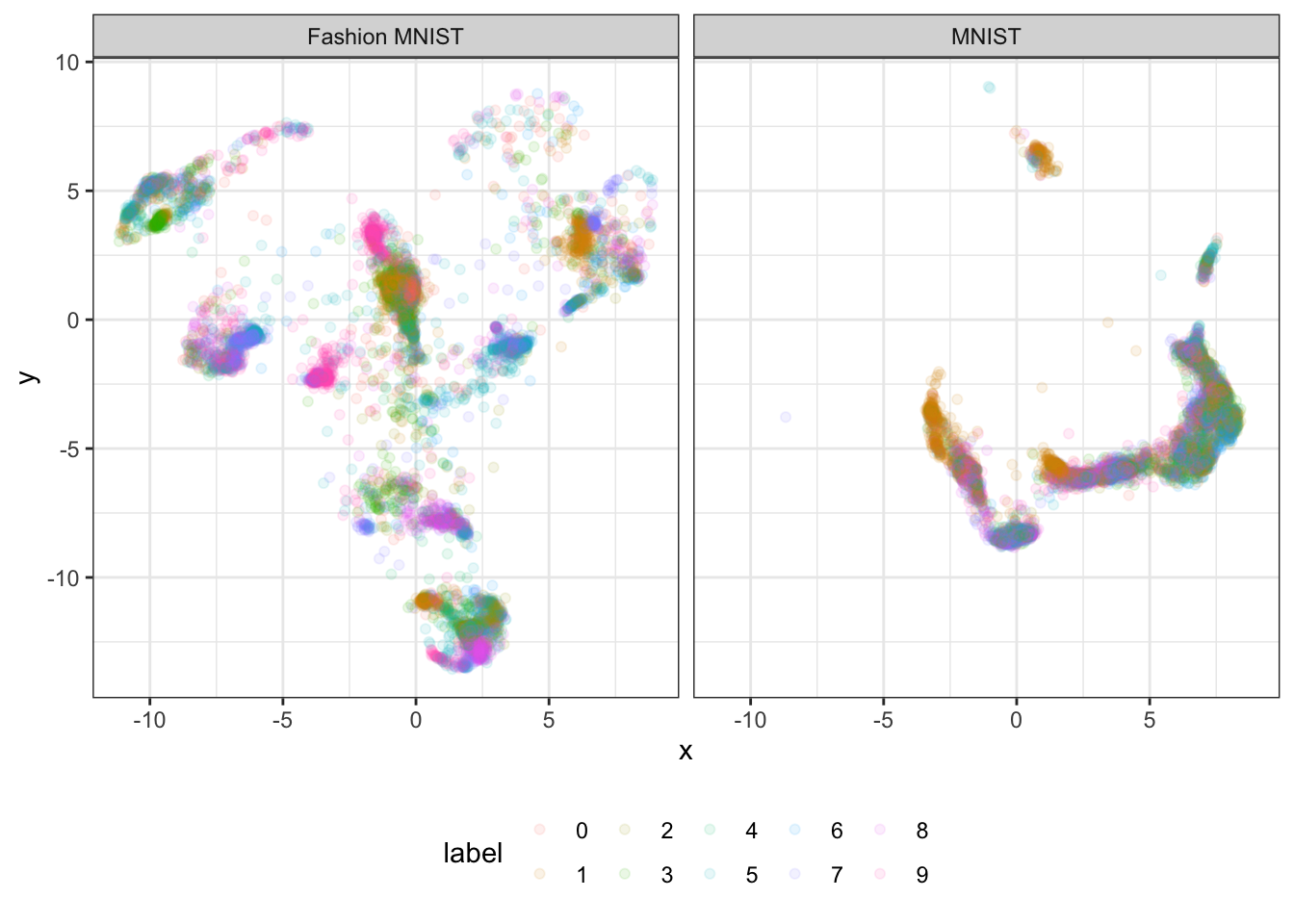 This figure shows the MNIST test set projected onto a UMAP embedding trained on the Fashion MNIST train data. Also, the Fashion MNIST test set projected onto a UMAP embedding trained on the MNIST train data. In contrast to figure 1 above, we see that the projection *across* data sets does not work too well.
