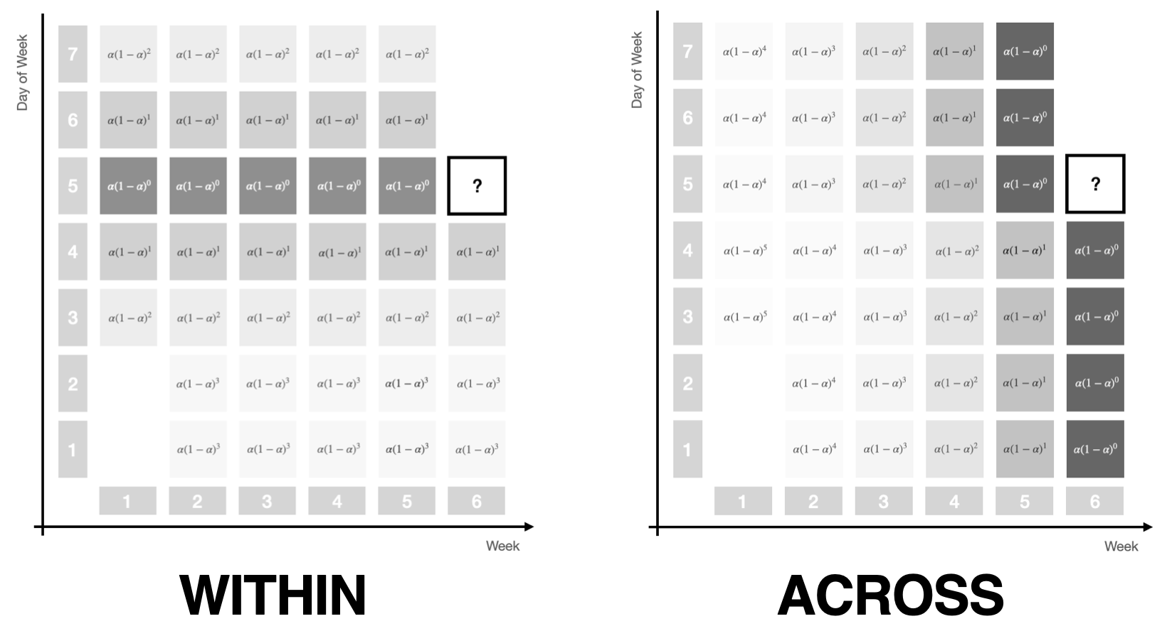 The within-period and across-period weighting schemes apply exponential weights, similar to Simple Exponential Smoothing, to model a time series’ seasonal component.
