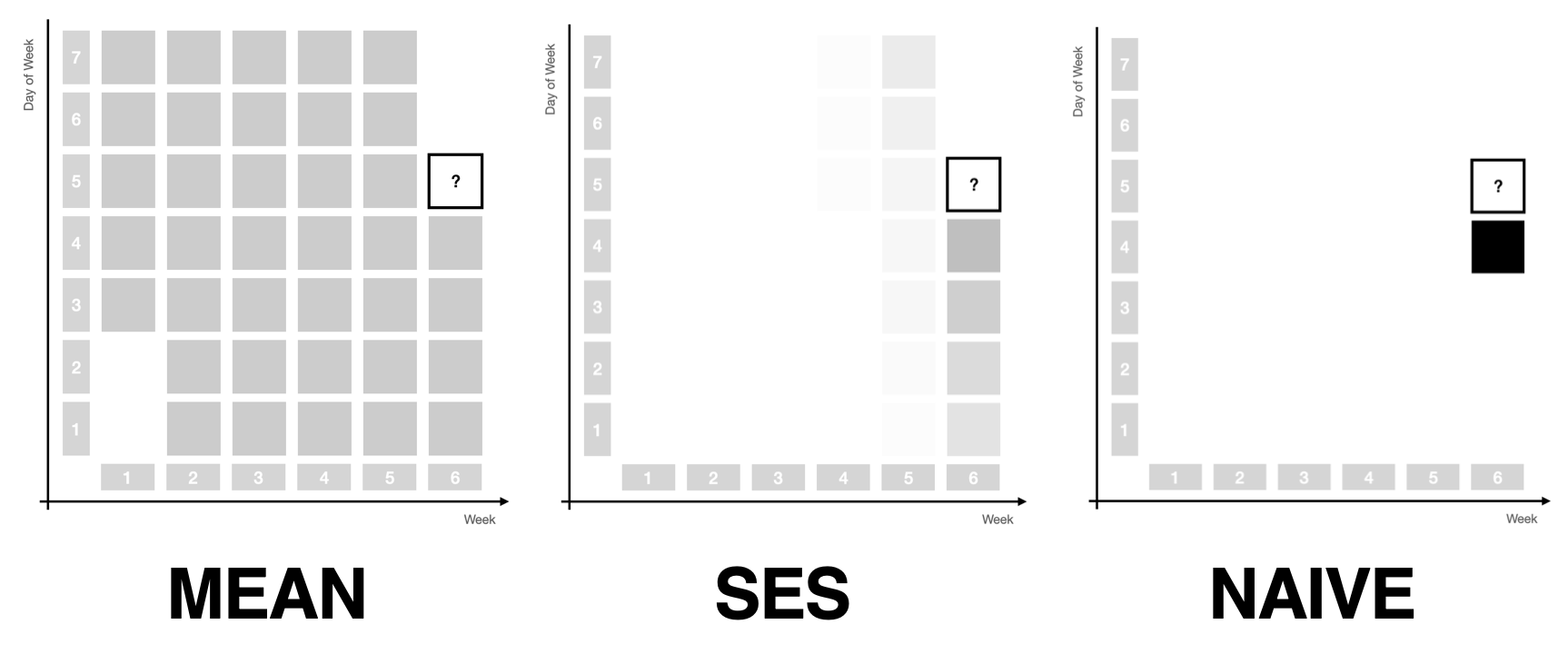 While the mean forecast assigns the same weight to all observations and the naive method assigns all weight to the last observation, Simple Exponential Smoothing interpolates between the two by assigning exponentially decaying weights to past observations.