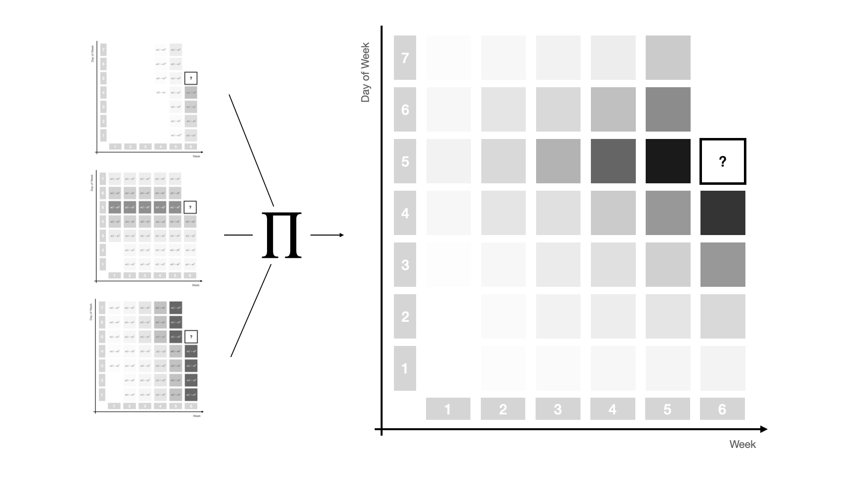 Achieve general weight patterns that fit various kinds of time series by combining all three exponential weight schemes through multiplication and subsequent re-standardization.